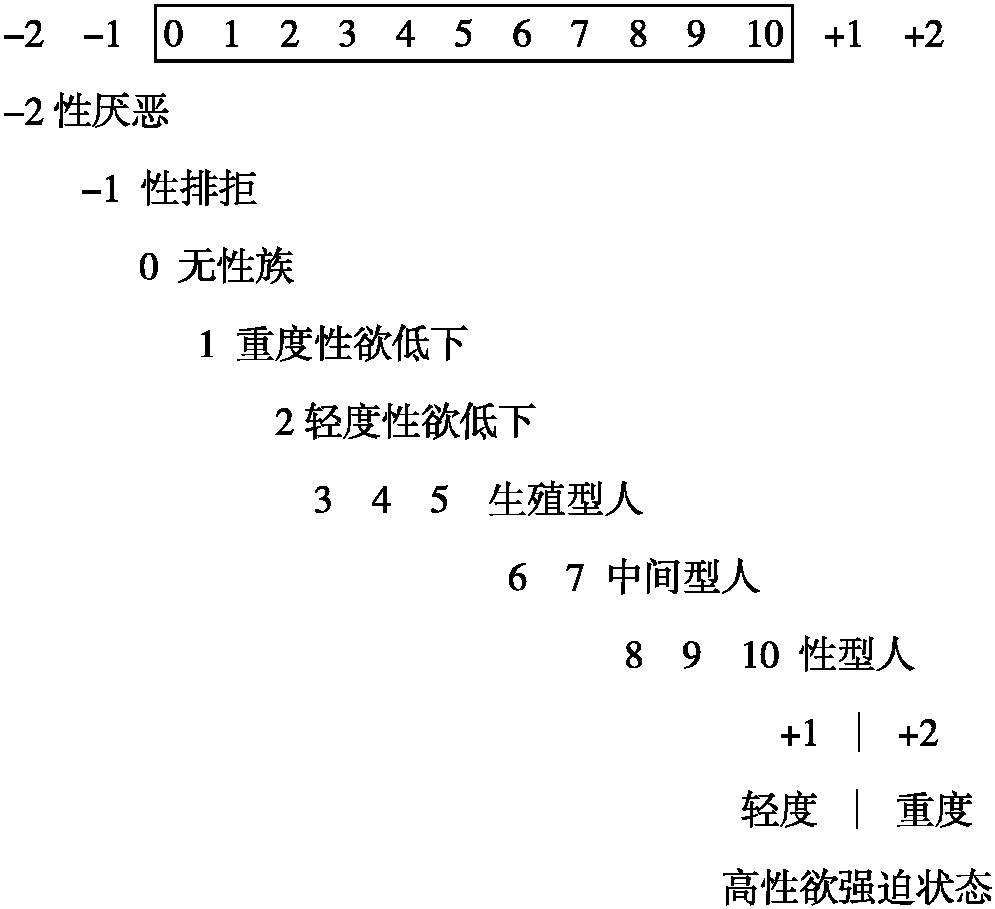 1.1 性的重要